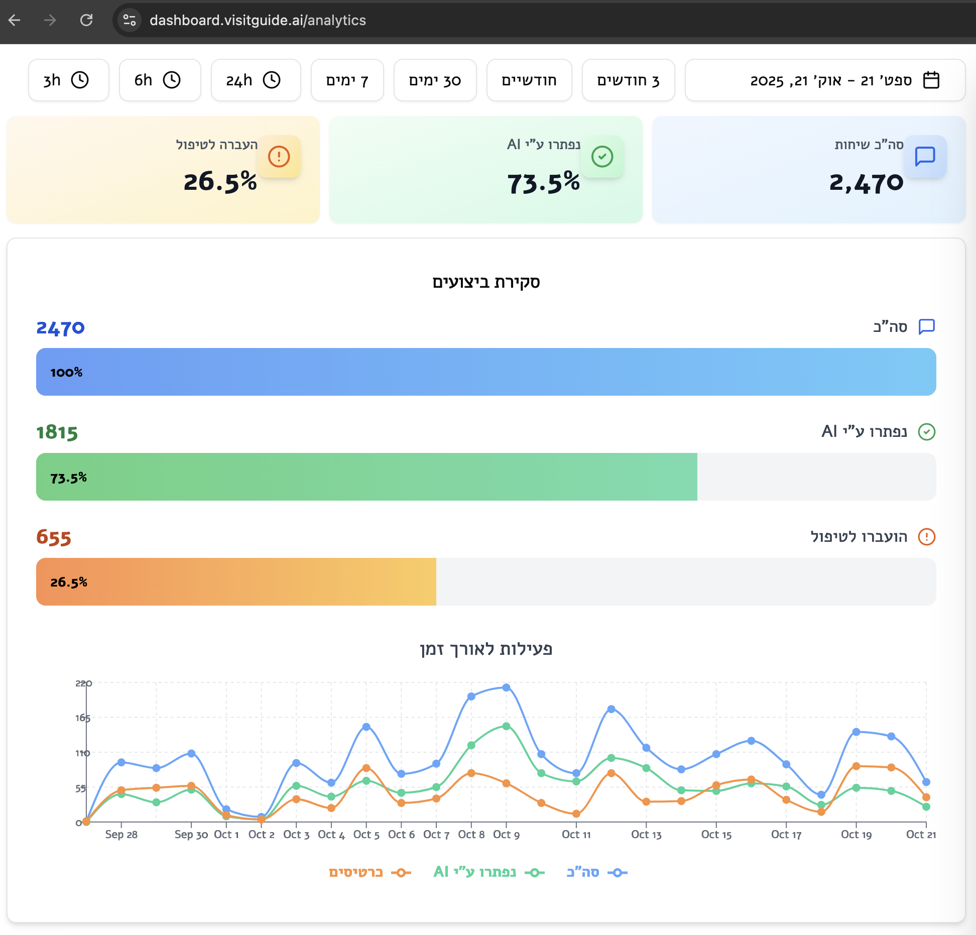 vGuest.ai בפעולה – אוטומציה של 70% מהפניות בחמת גדר